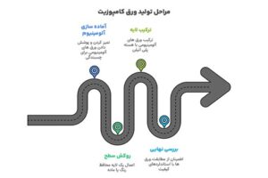 مراحل تولید ورق‌های کامپوزیت