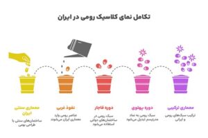 تاریخچه نمای کلاسیک رومی در ایران