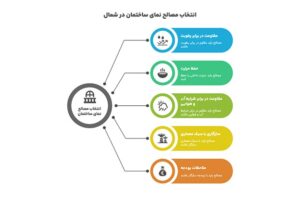 نکات مهم در انتخاب بهترین مصالح نمای ساختمان در شمال