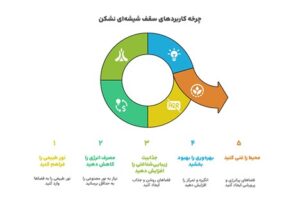کاربرد سقف شیشه‌ای نشکن