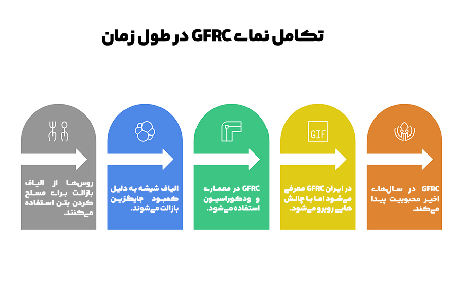 تاریخچه نما gfrc