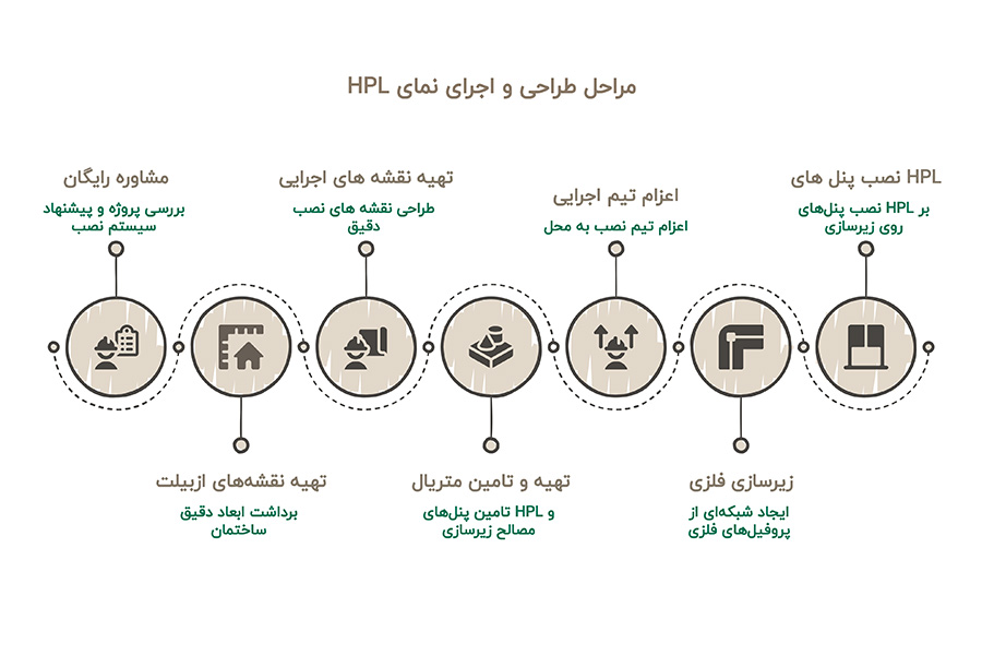 مراحل طراحی و اجرای نمای اچ پی ال HPL